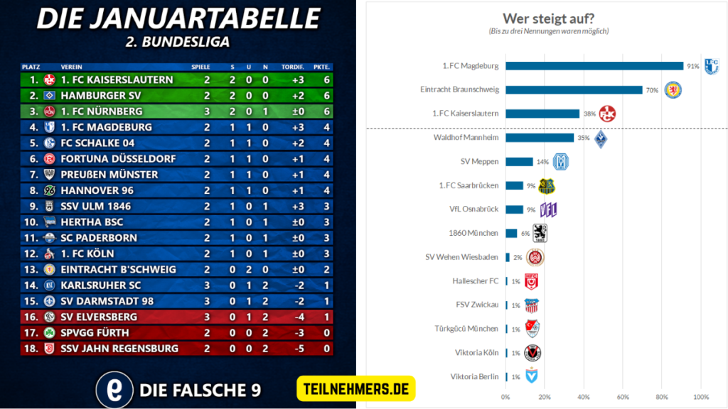 teilnehmer: 1. fc kaiserslautern tabelle